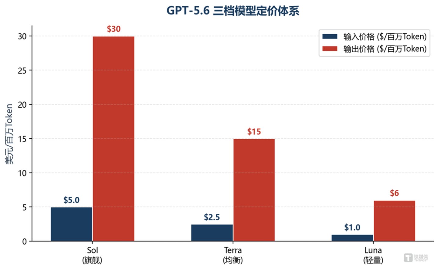 GPT-5.6开放,跑分之外的隐忧:Anthropic反超、微软去OpenAI化 GPT-5.6开放,跑分之外的隐忧:Anthropic反超、微软去OpenAI化