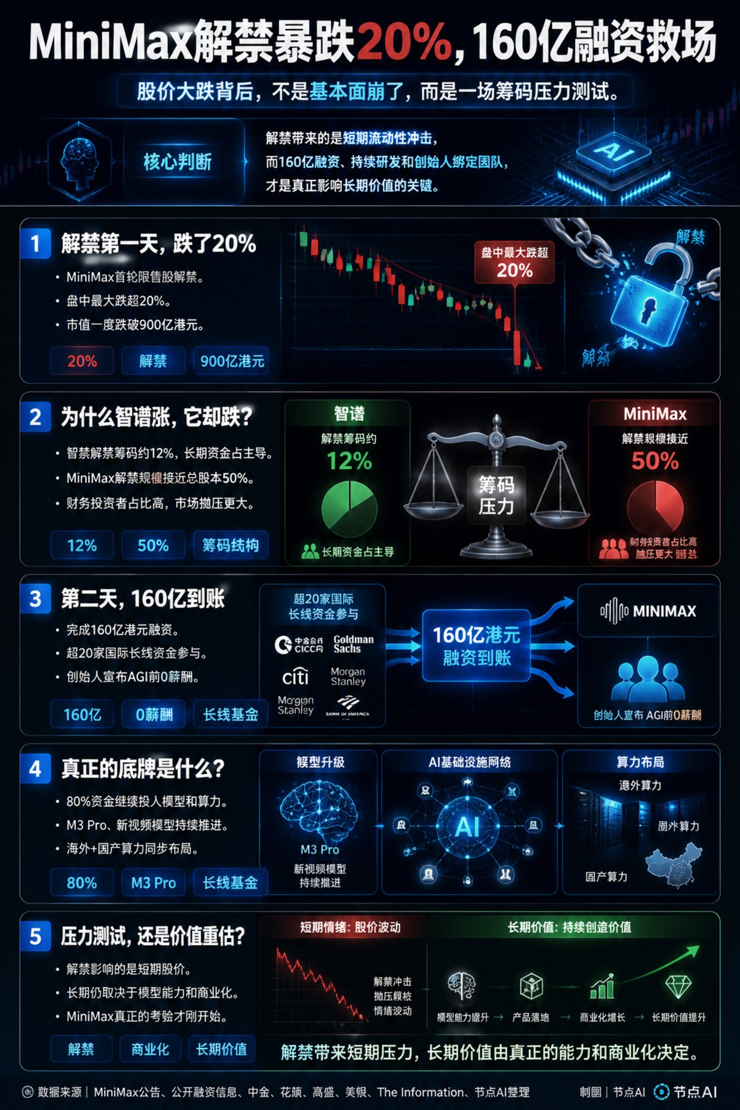 MiniMax解禁暴跌20%,160亿融资救场 MiniMax解禁暴跌20%,160亿融资救场