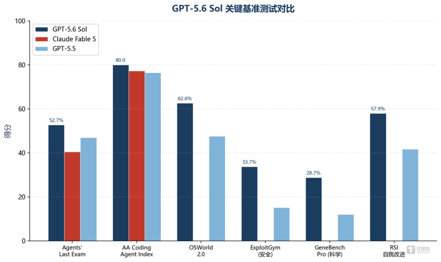 GPT-5.6开放,跑分之外的隐忧:Anthropic反超、微软去OpenAI化 GPT-5.6开放,跑分之外的隐忧:Anthropic反超、微软去OpenAI化