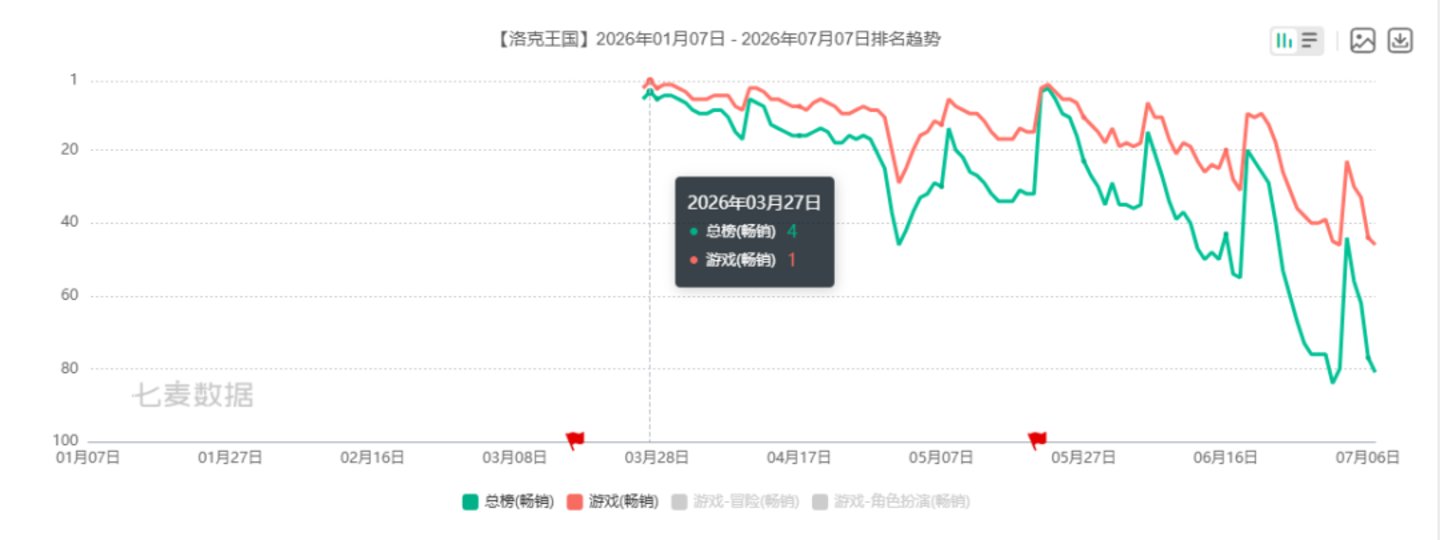 登顶畅销榜,千万DAU,腾讯潜在的下一款长青游戏迎来了第一次大考 登顶畅销榜,千万DAU,腾讯潜在的下一款长青游戏迎来了第一次大考