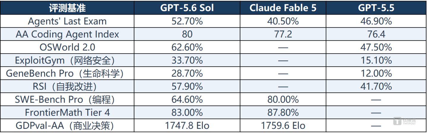 GPT-5.6开放,跑分之外的隐忧:Anthropic反超、微软去OpenAI化 GPT-5.6开放,跑分之外的隐忧:Anthropic反超、微软去OpenAI化