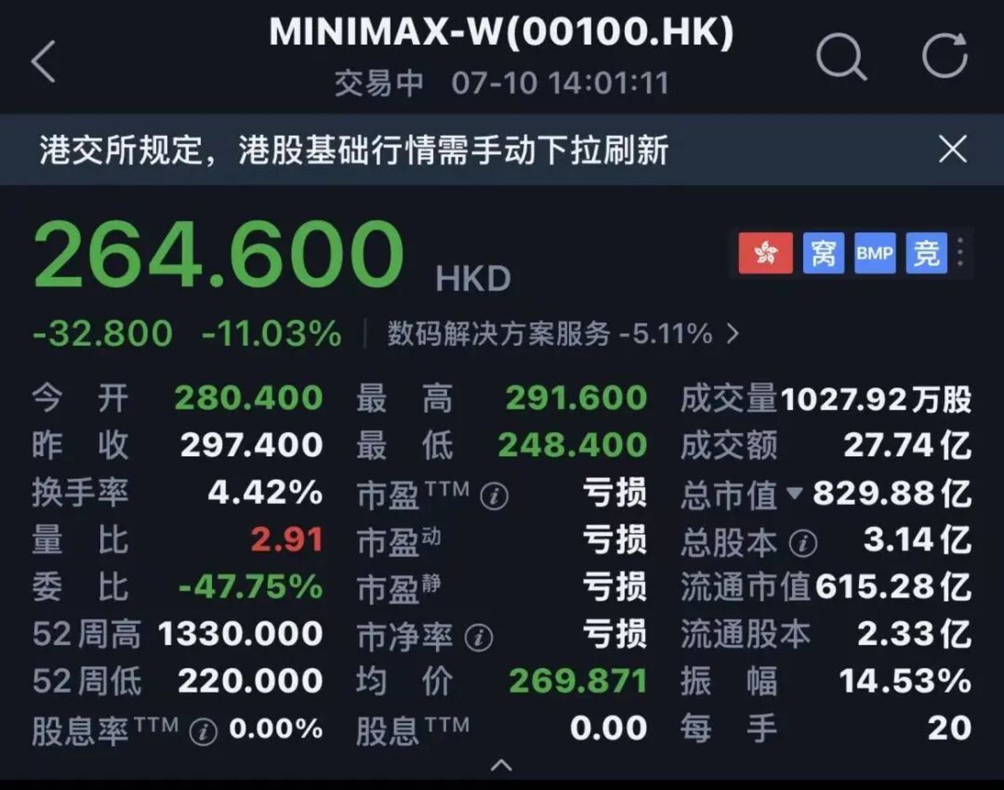 MiniMax解禁暴跌20%,160亿融资救场 MiniMax解禁暴跌20%,160亿融资救场