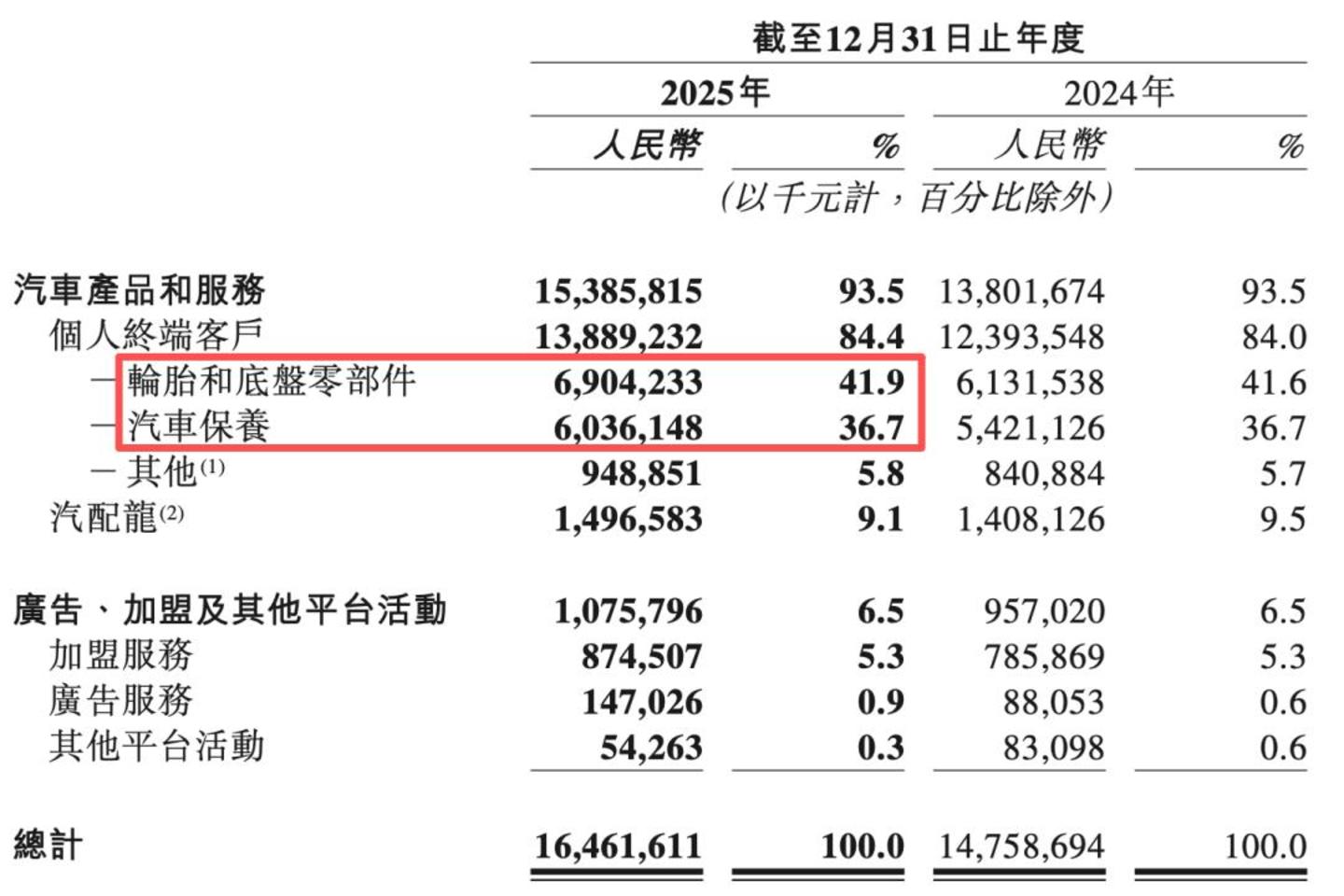 赴美双重上市,途虎真正的考题不在华尔街 赴美双重上市,途虎真正的考题不在华尔街