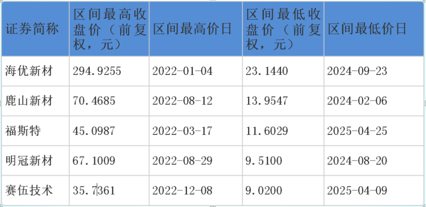 主业没花头,但做股价有花样,胶膜企业们究竟多会“整活”? 主业没花头,但做股价有花样,胶膜企业们究竟多会“整活”?