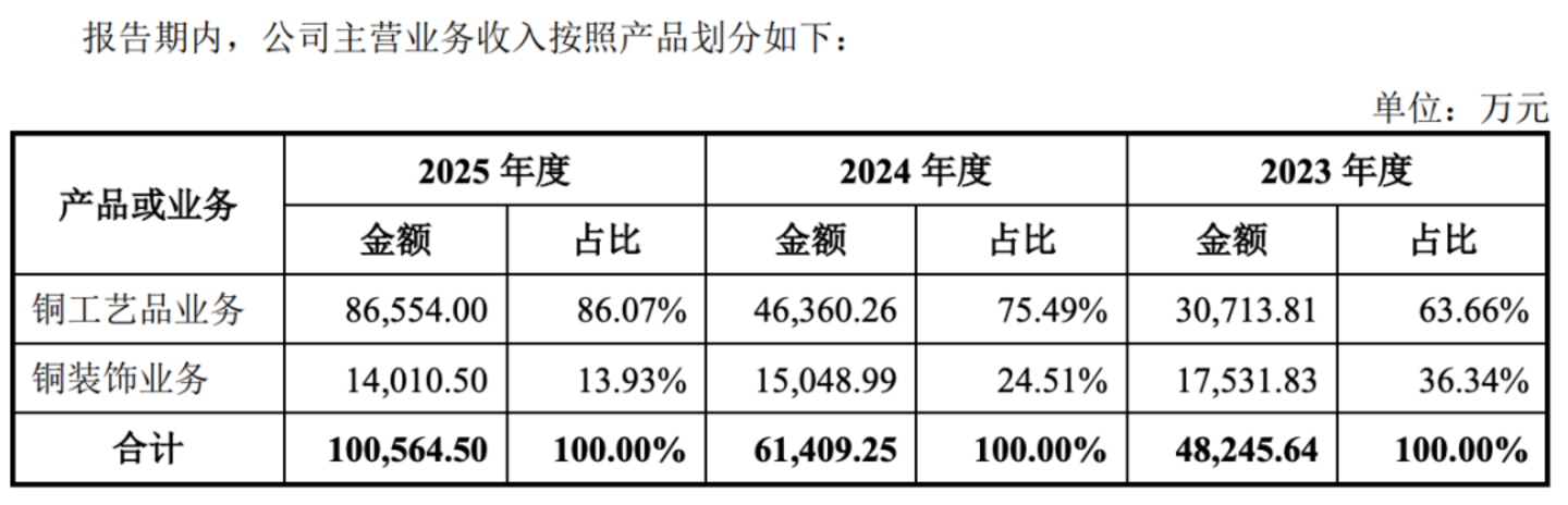 铜师傅市值跌去75%后,朱炳仁铜凭什么上市? 铜师傅市值跌去75%后,朱炳仁铜凭什么上市?