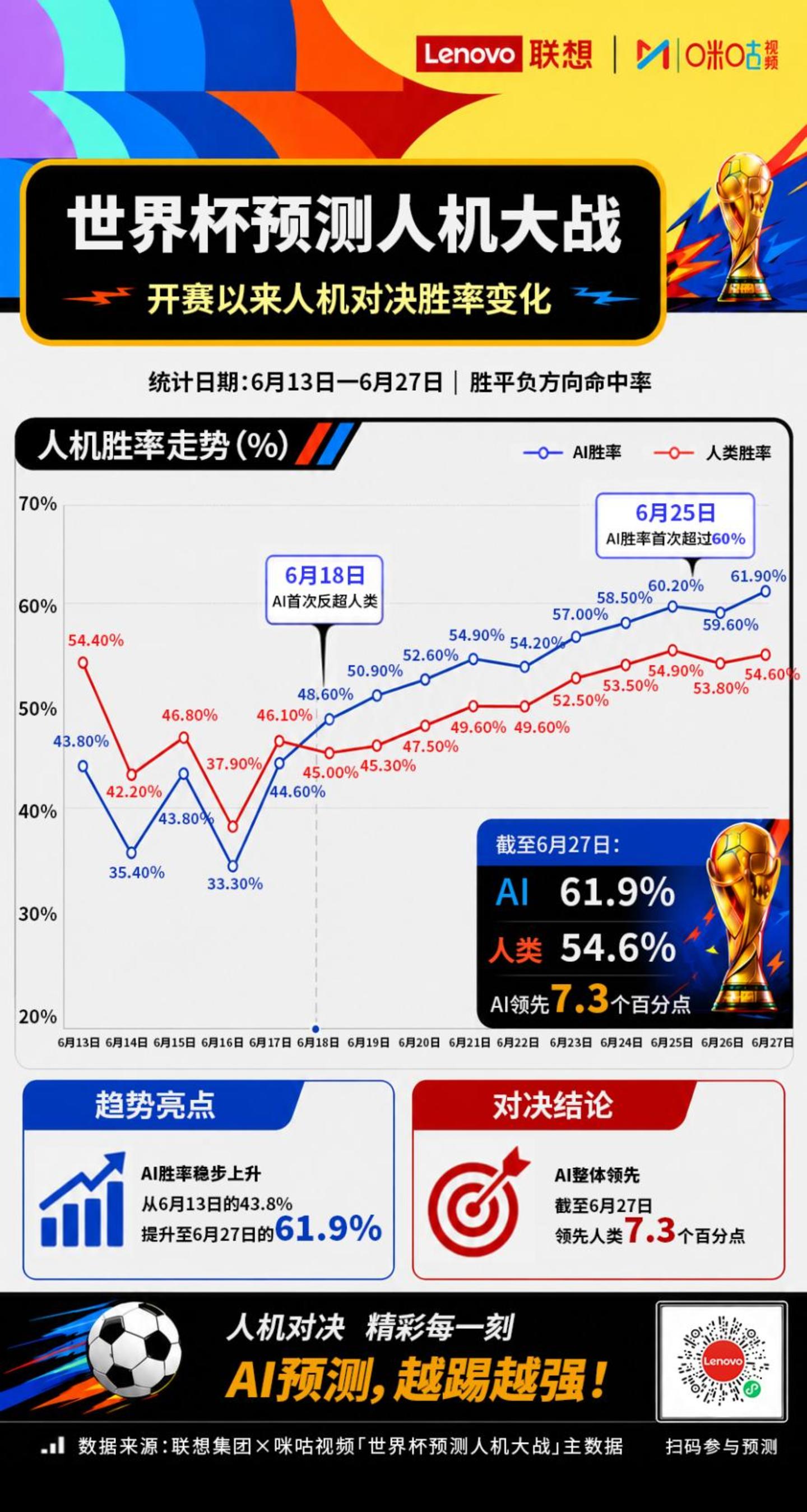 AI扎堆世界杯,技术底牌亮了多少? AI扎堆世界杯,技术底牌亮了多少?