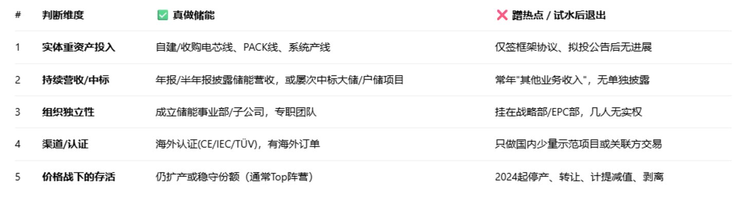  跨界储能，为何有的吃苦有的吃糖