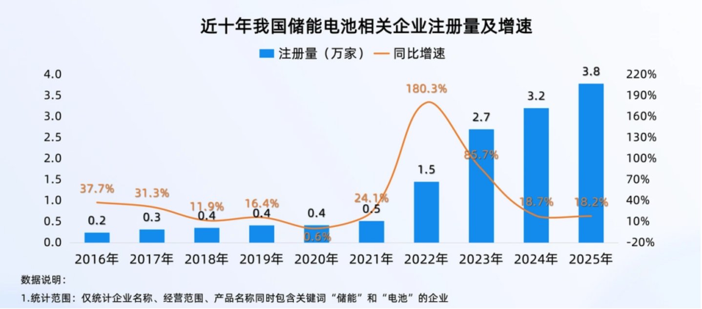  跨界储能，为何有的吃苦有的吃糖