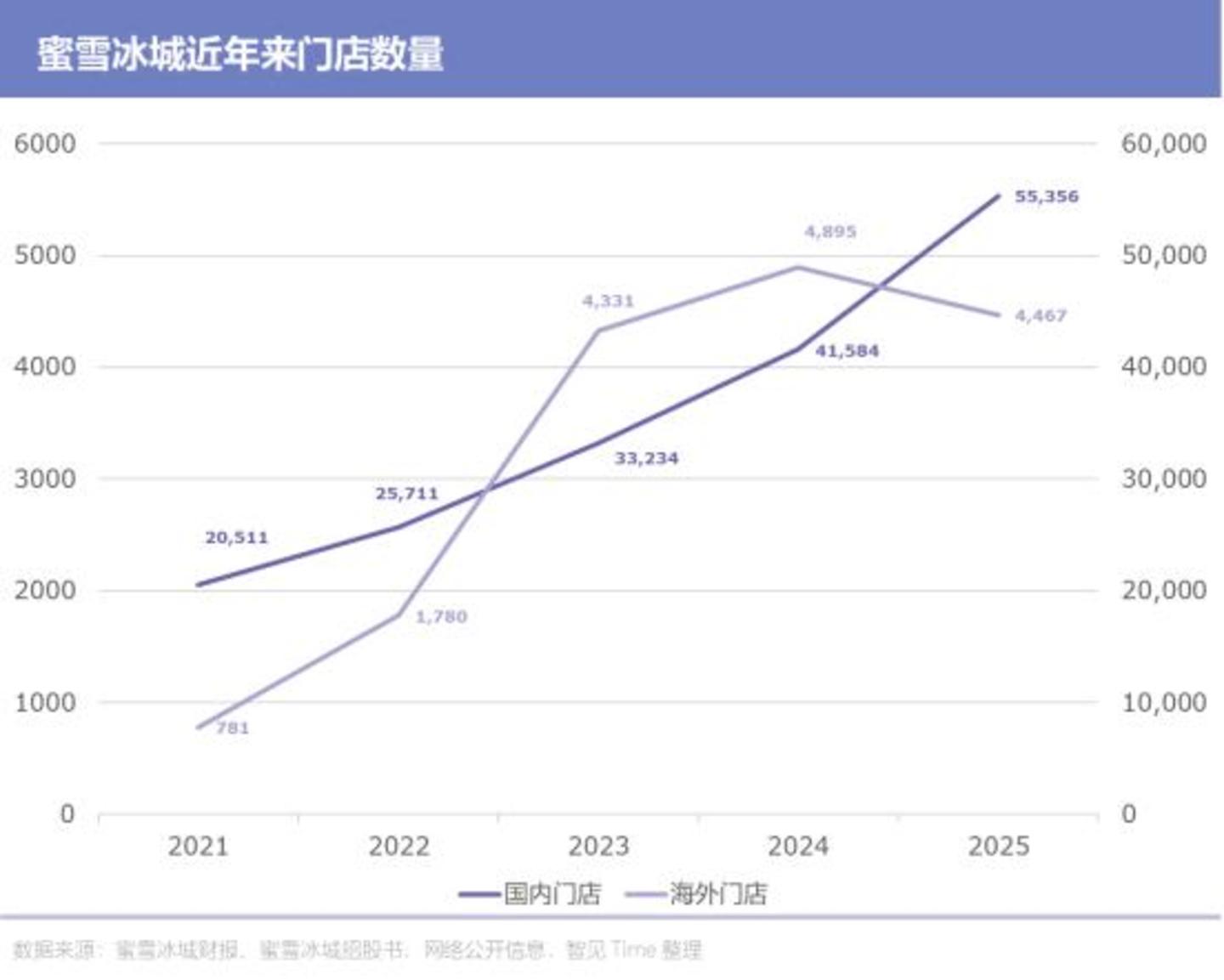  蜜雪模式出海失灵了吗？