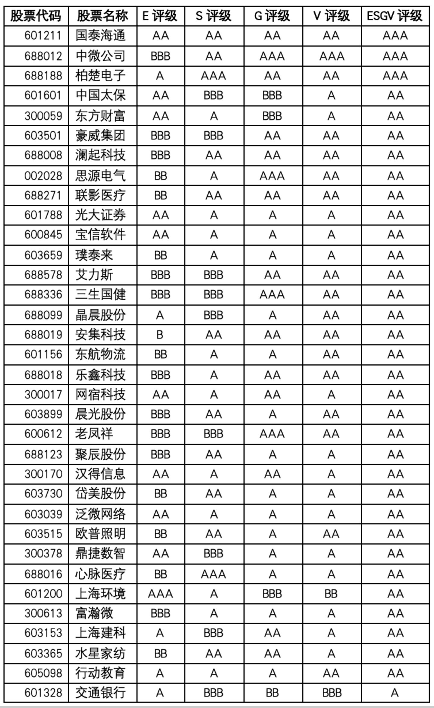  【ESG-V评级观察】上海上市公司价值重估：金融科创抬升上限，先进制造与城市服务分化显现