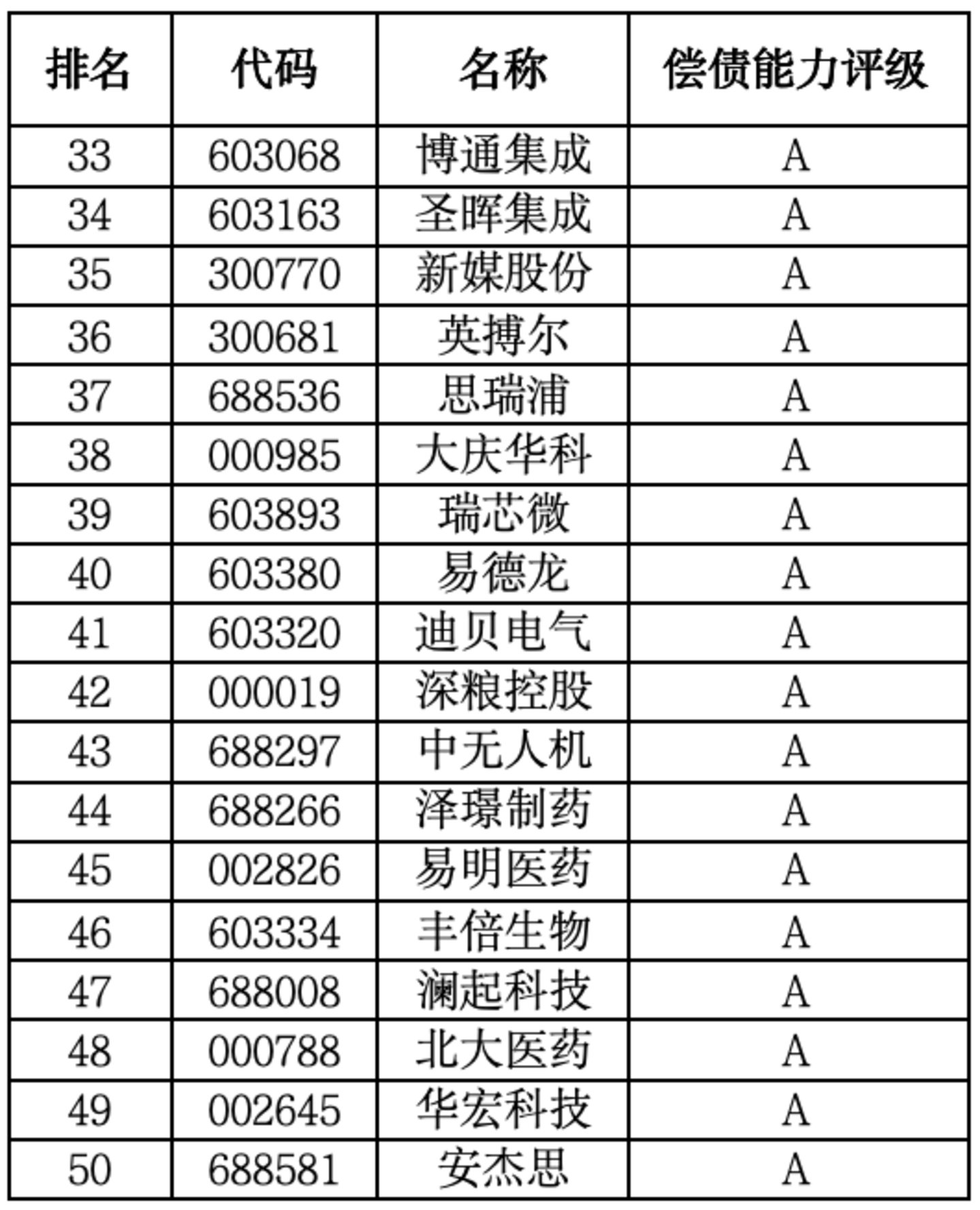 A股偿债能力百强榜:谁的财务底盘更稳? A股偿债能力百强榜:谁的财务底盘更稳?