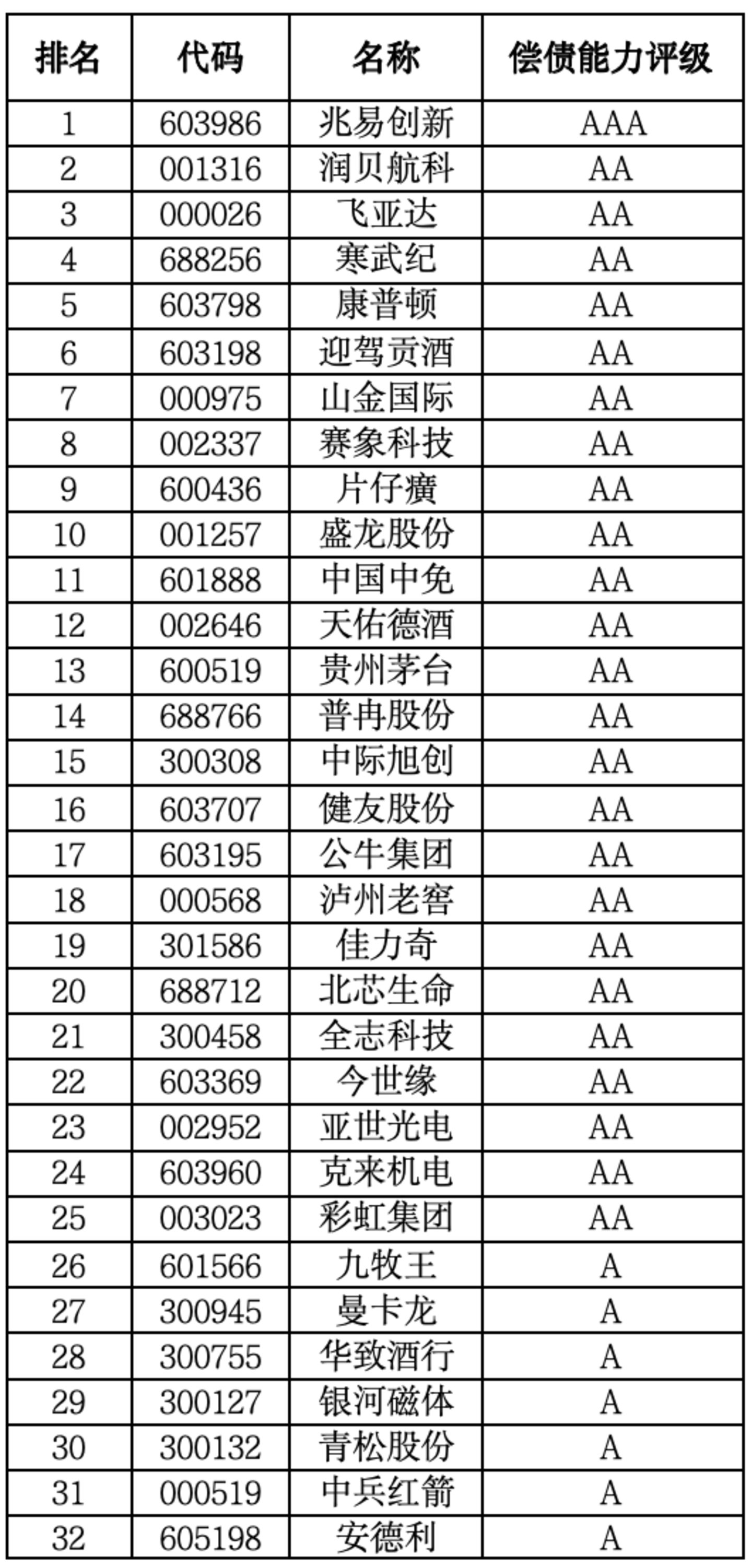 A股偿债能力百强榜:谁的财务底盘更稳? A股偿债能力百强榜:谁的财务底盘更稳?