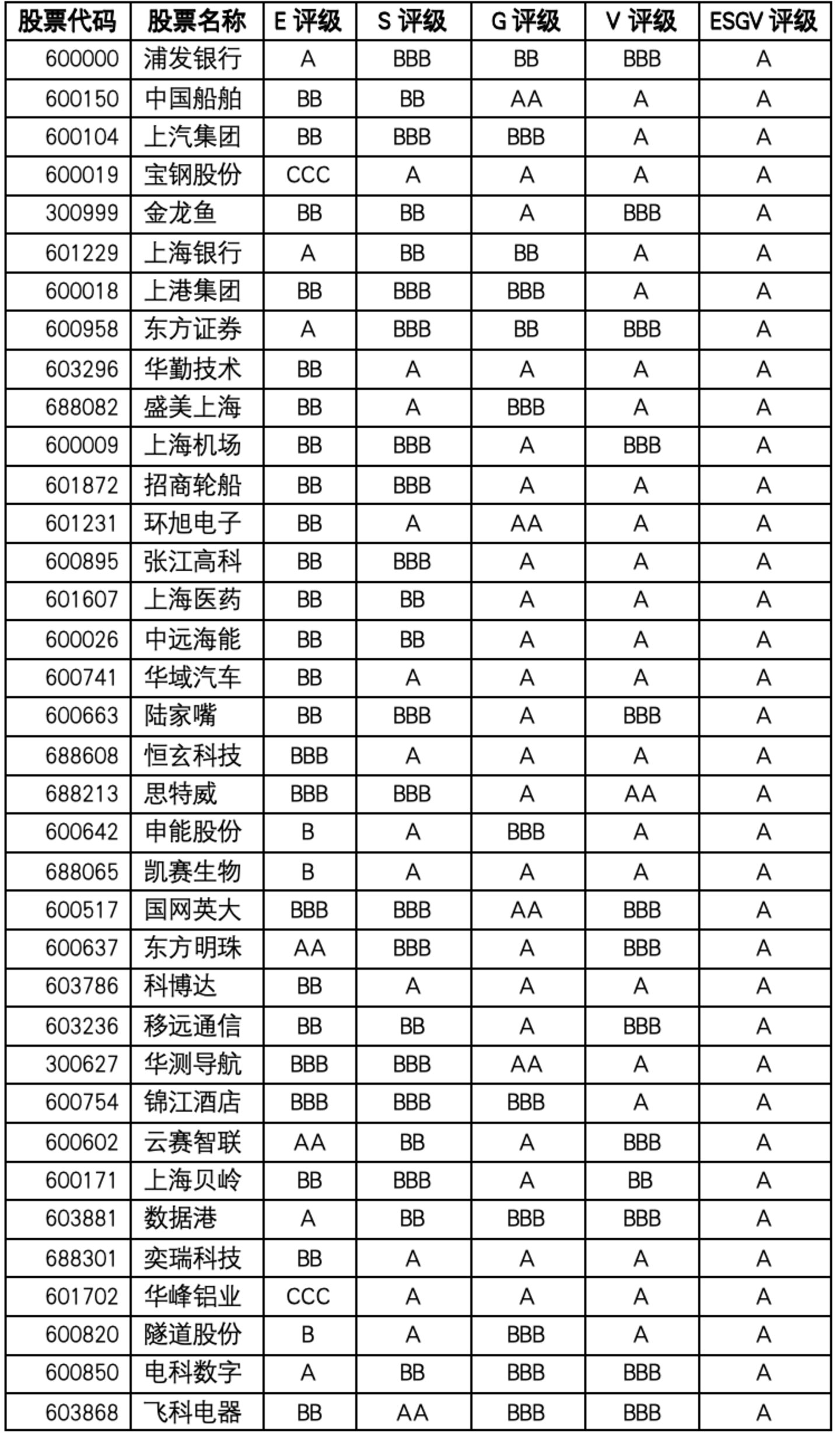  【ESG-V评级观察】上海上市公司价值重估：金融科创抬升上限，先进制造与城市服务分化显现