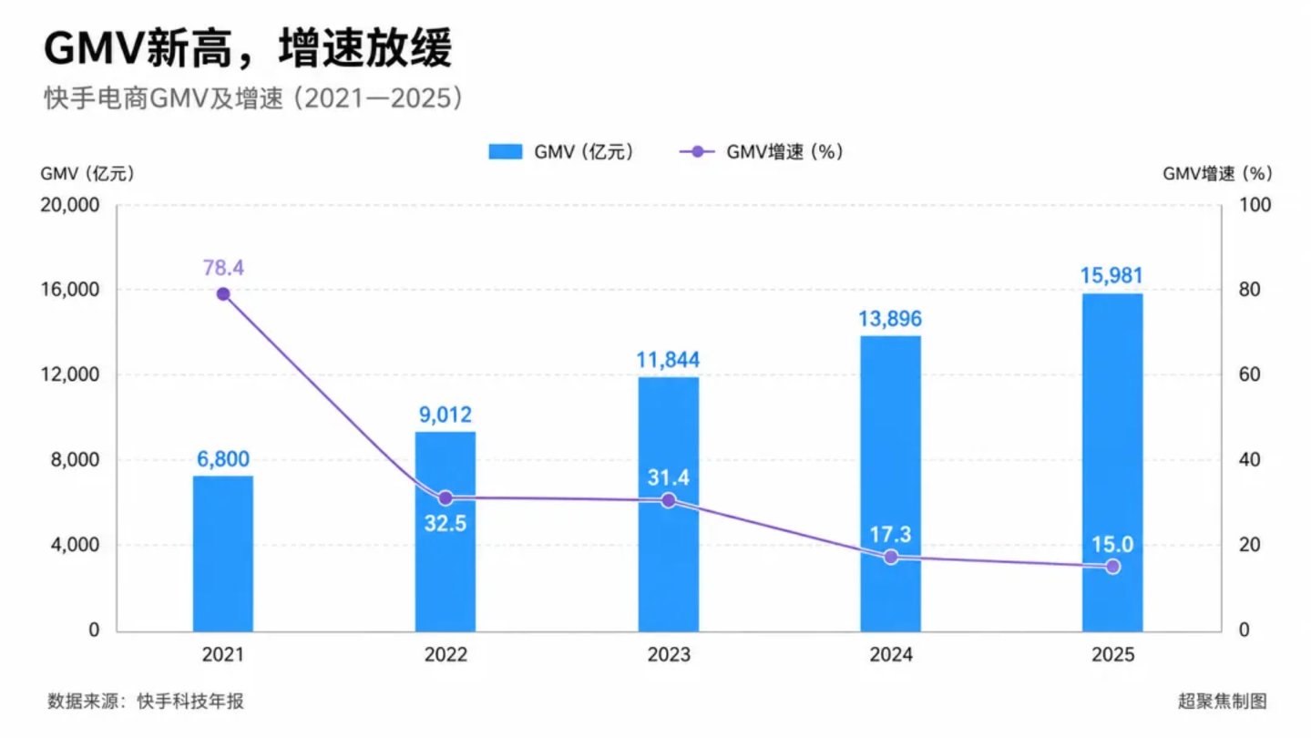  拆分电商业务、整治剧本带货，快手给复购喂“救心丸”