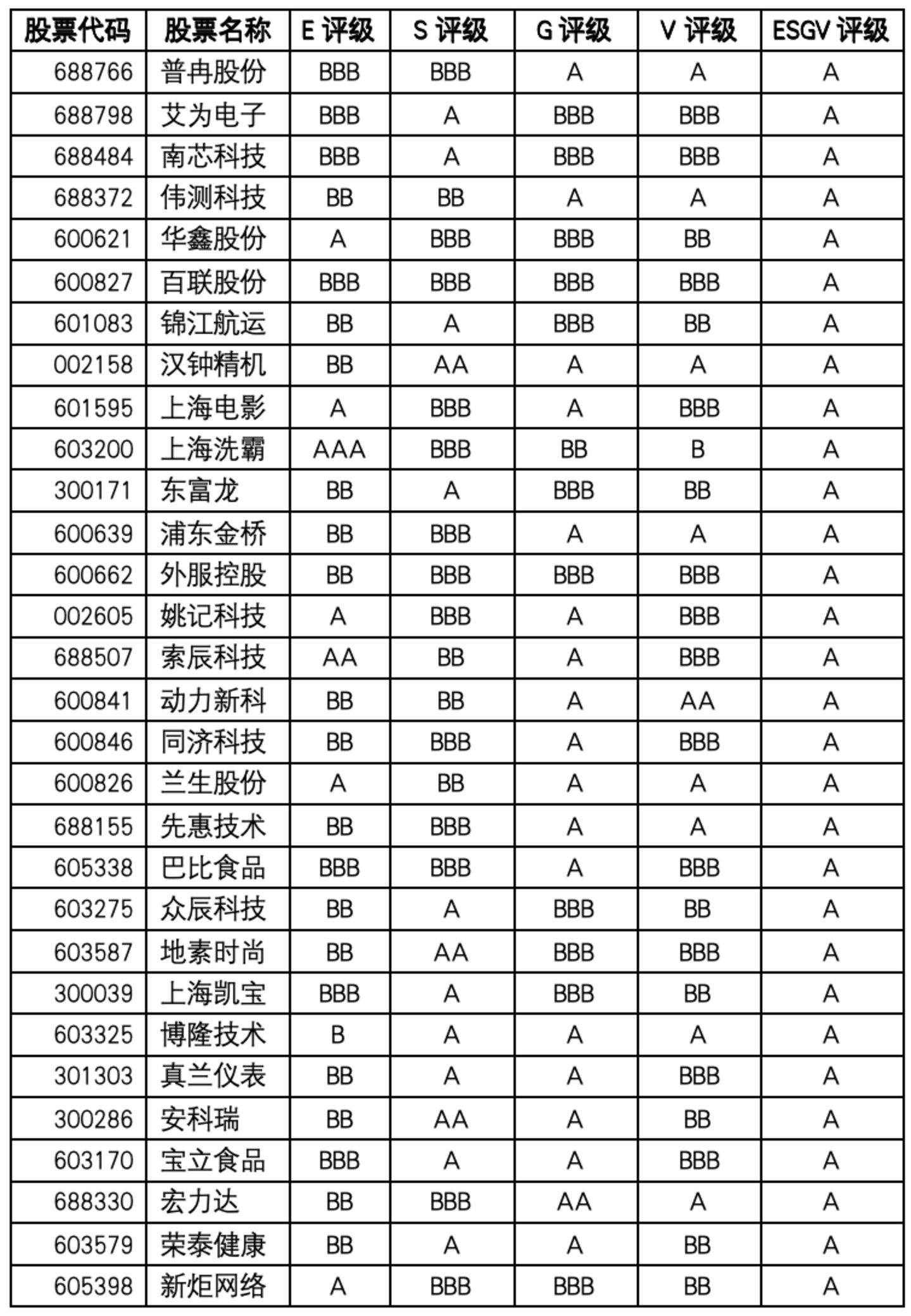  【ESG-V评级观察】上海上市公司价值重估：金融科创抬升上限，先进制造与城市服务分化显现