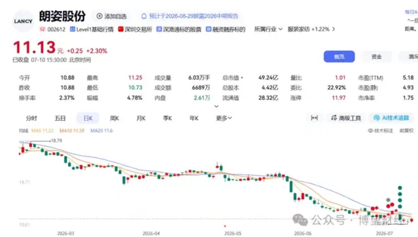 三年高新企业资格被取消,朗姿股份的“科技外衣”破了 三年高新企业资格被取消,朗姿股份的“科技外衣”破了