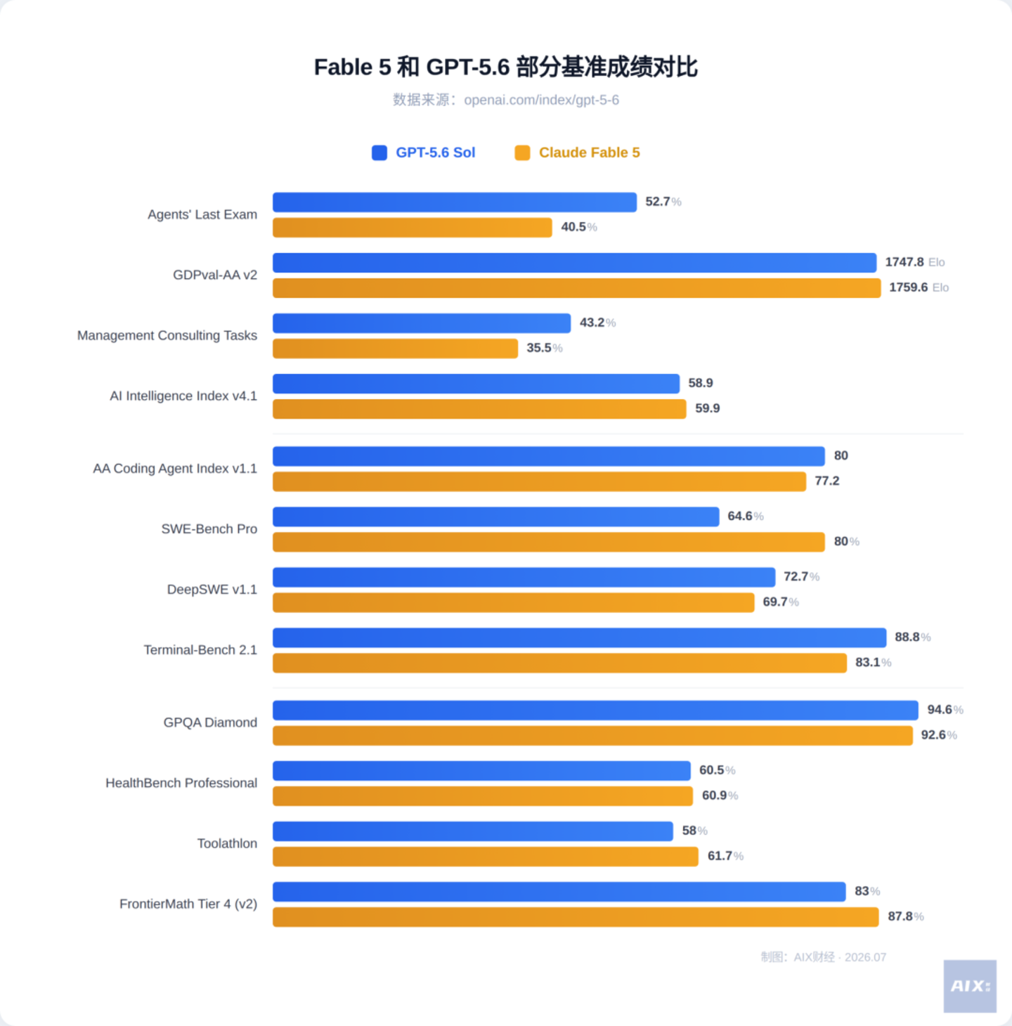  GPT-5.6来了，Fable 5慌了？