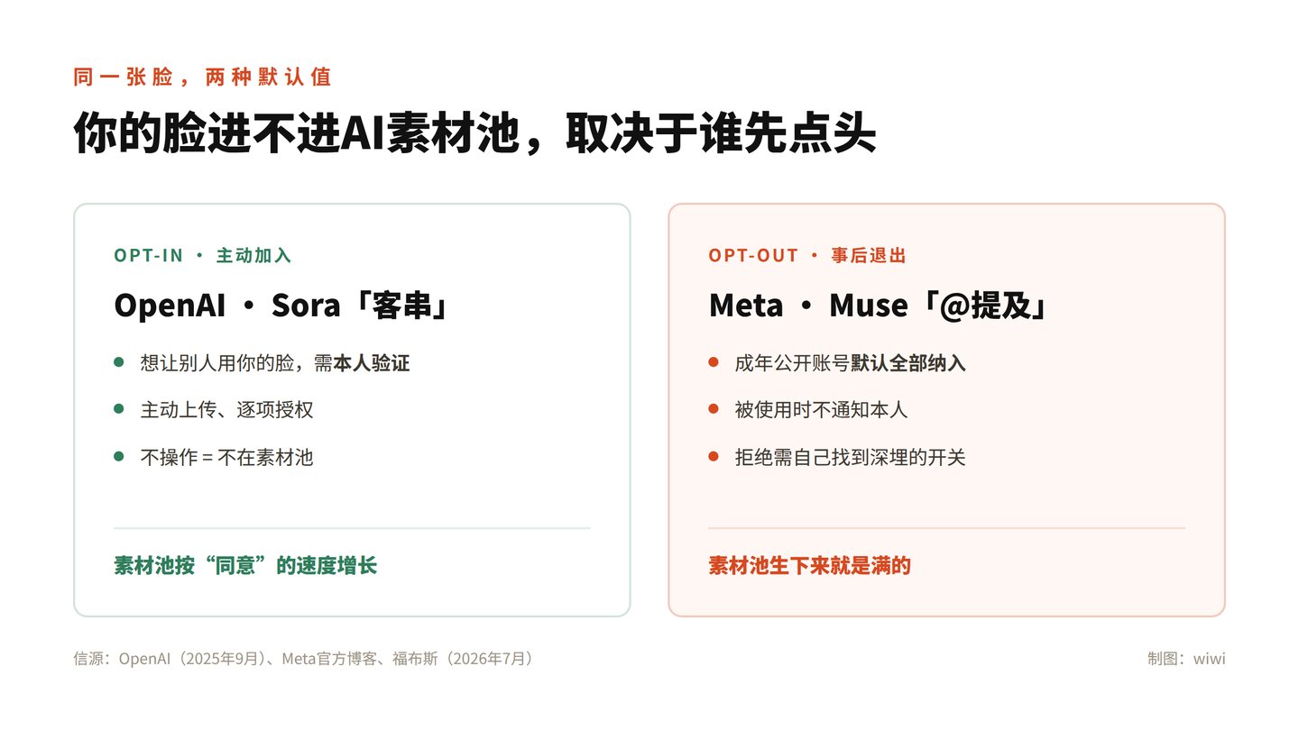 你发过的每一张自拍,都可能成为别人的 AI 素材 你发过的每一张自拍,都可能成为别人的 AI 素材