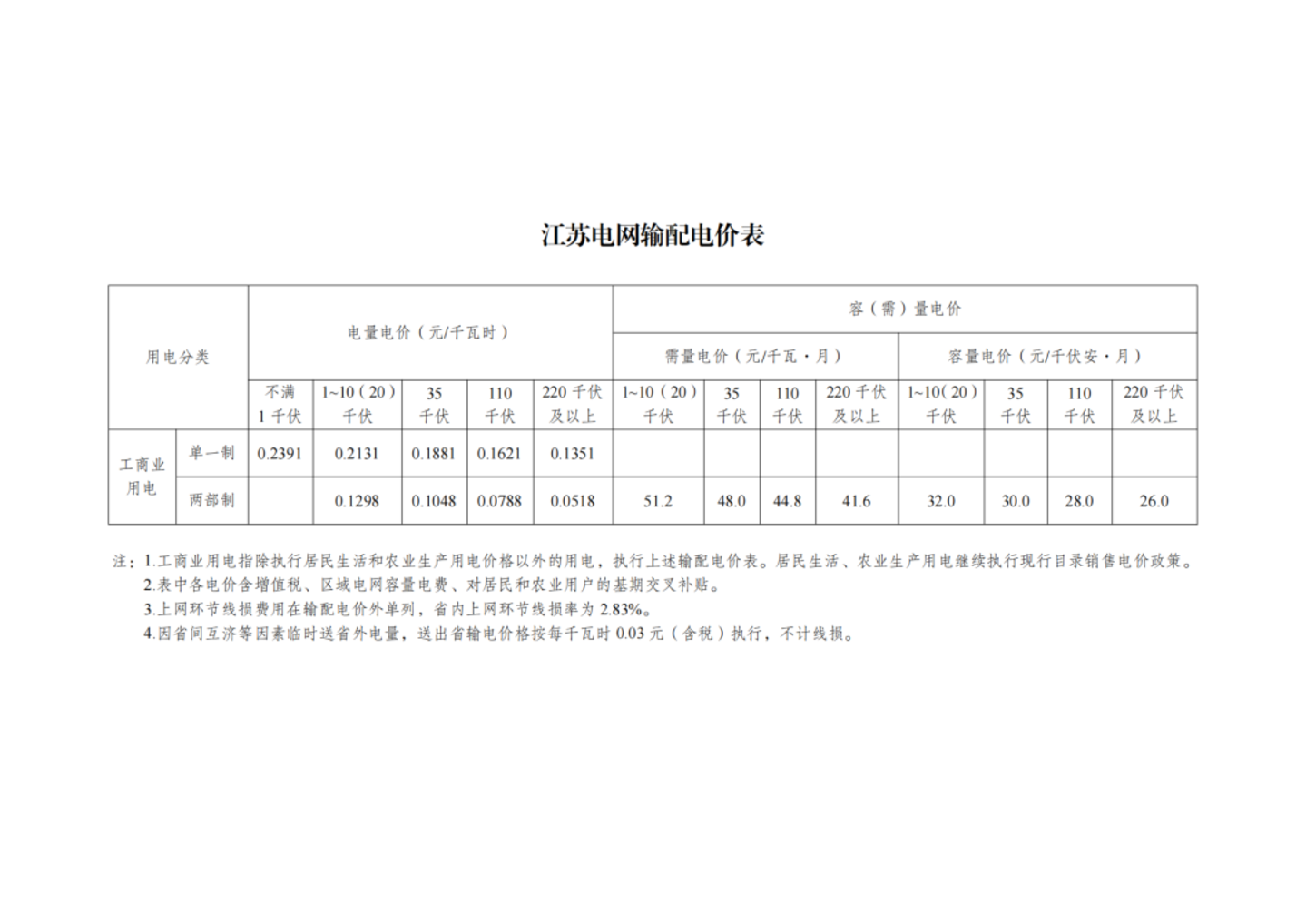 国家发改委最新发布,第四监管周期输配电价新政出炉,华中涨西北降,几家欢喜几家愁? 国家发改委最新发布,第四监管周期输配电价新政出炉,华中涨西北降,几家欢喜几家愁?