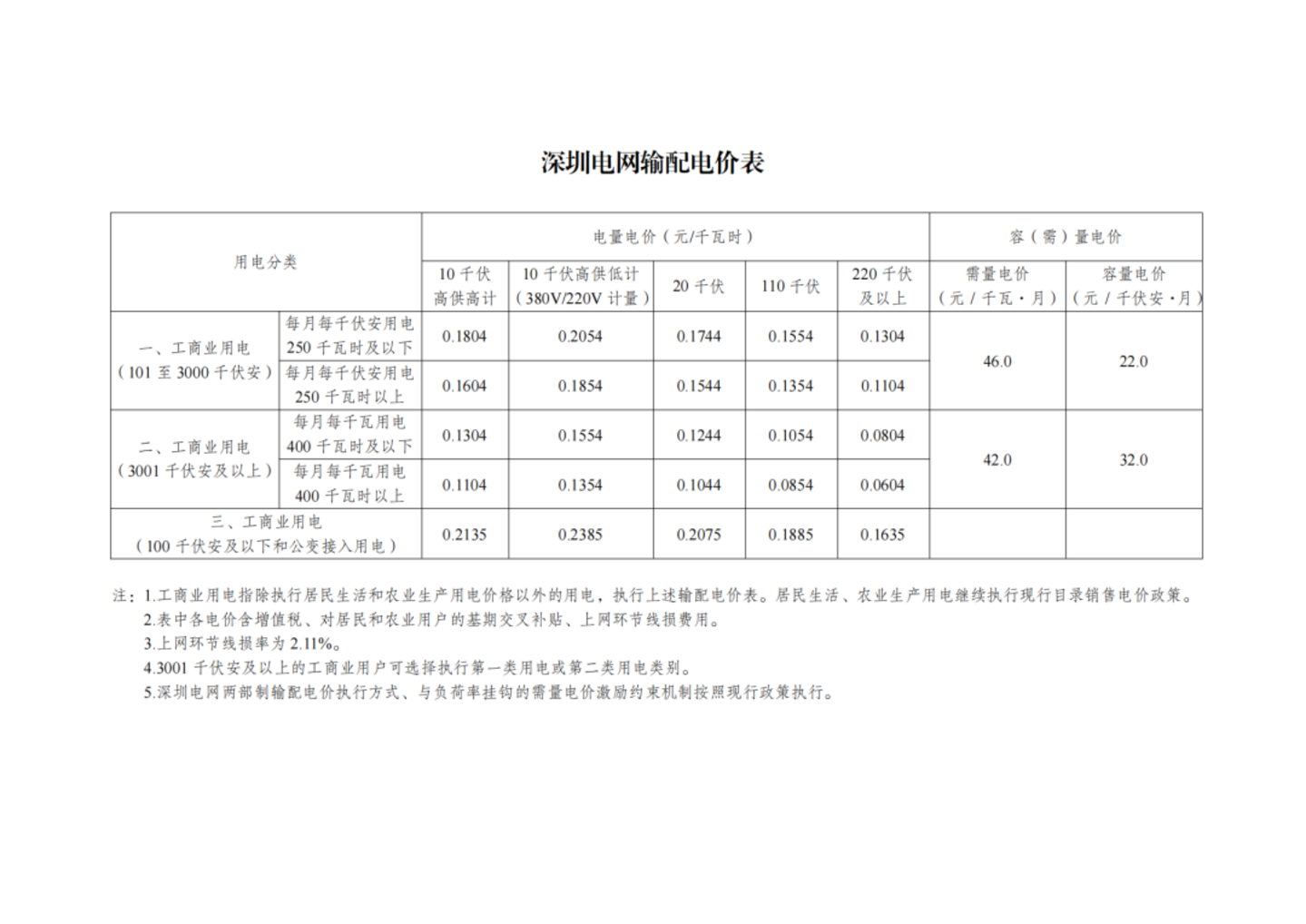 国家发改委最新发布,第四监管周期输配电价新政出炉,华中涨西北降,几家欢喜几家愁? 国家发改委最新发布,第四监管周期输配电价新政出炉,华中涨西北降,几家欢喜几家愁?