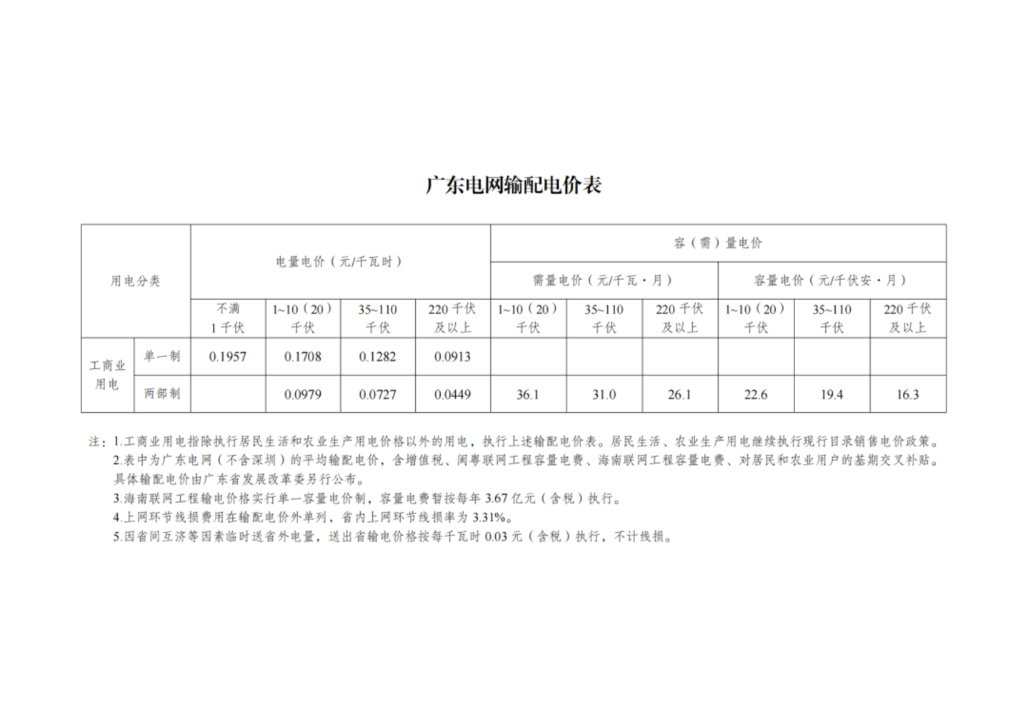 国家发改委最新发布,第四监管周期输配电价新政出炉,华中涨西北降,几家欢喜几家愁? 国家发改委最新发布,第四监管周期输配电价新政出炉,华中涨西北降,几家欢喜几家愁?