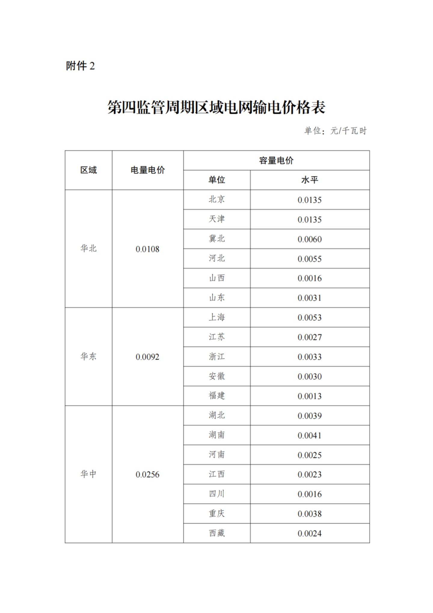 国家发改委最新发布,第四监管周期输配电价新政出炉,华中涨西北降,几家欢喜几家愁? 国家发改委最新发布,第四监管周期输配电价新政出炉,华中涨西北降,几家欢喜几家愁?