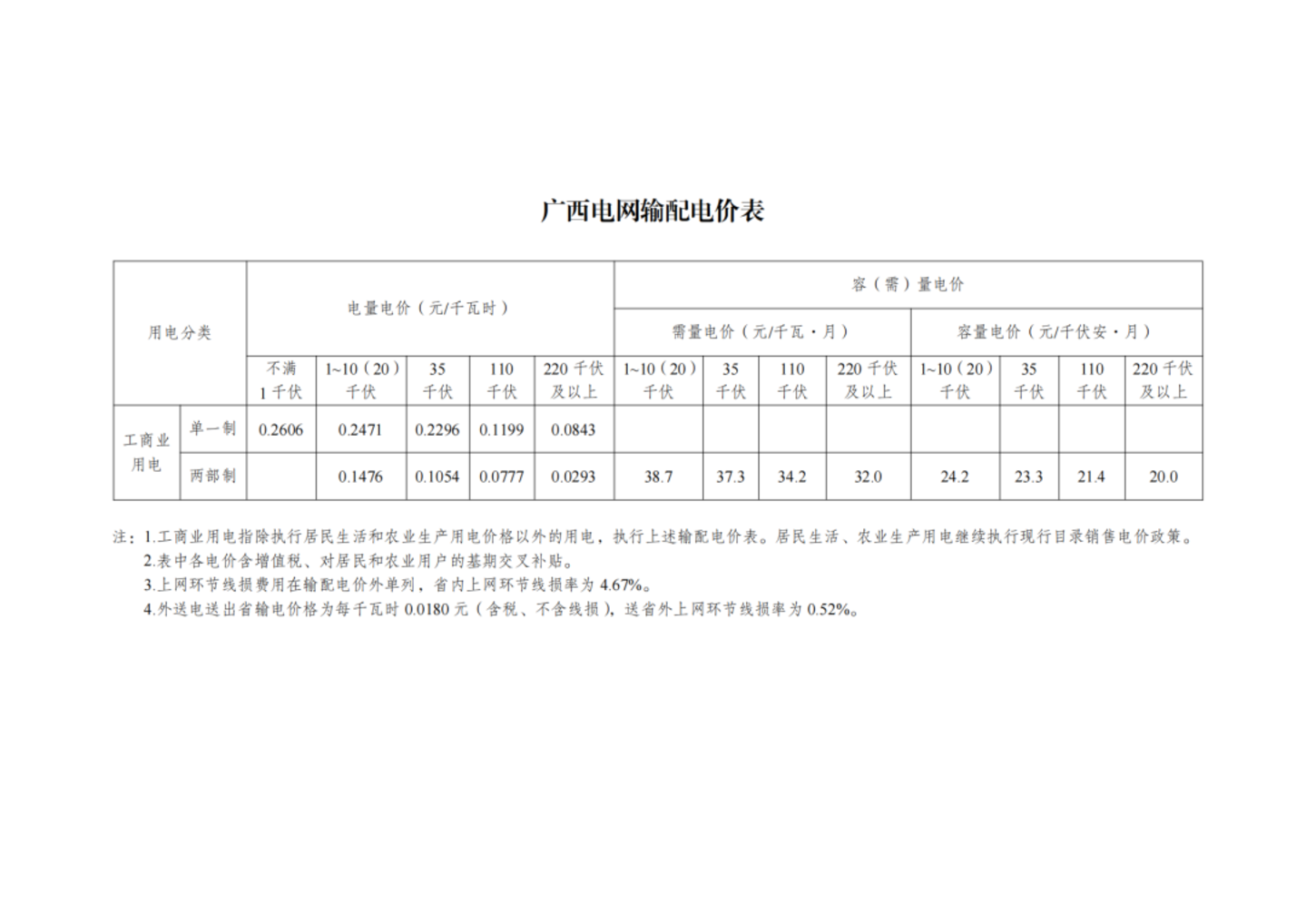 国家发改委最新发布,第四监管周期输配电价新政出炉,华中涨西北降,几家欢喜几家愁? 国家发改委最新发布,第四监管周期输配电价新政出炉,华中涨西北降,几家欢喜几家愁?