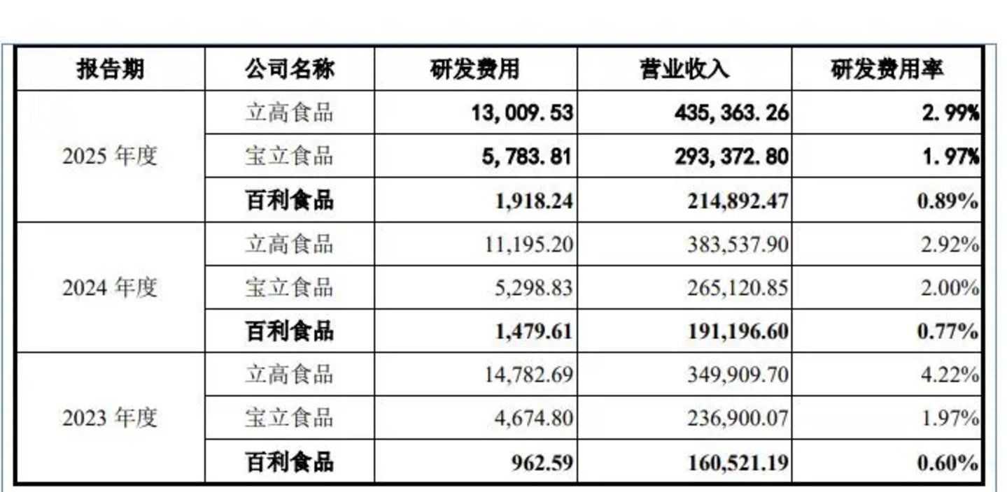 研发不到1%,毛利率反超同行:一家年销21亿的沙拉酱公司,凭什么冲刺北交所? 研发不到1%,毛利率反超同行:一家年销21亿的沙拉酱公司,凭什么冲刺北交所?