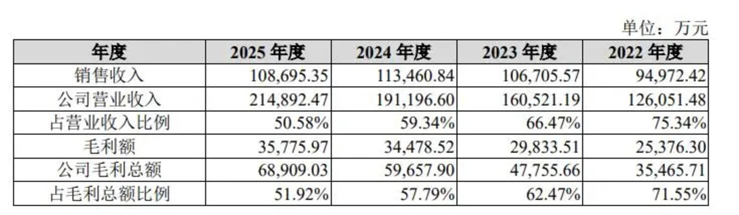 研发不到1%,毛利率反超同行:一家年销21亿的沙拉酱公司,凭什么冲刺北交所? 研发不到1%,毛利率反超同行:一家年销21亿的沙拉酱公司,凭什么冲刺北交所?