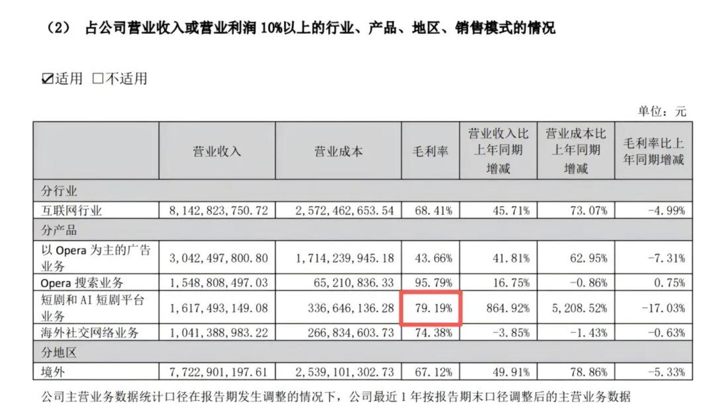 一边亏损一边上新:昆仑万维的短剧 一边亏损一边上新:昆仑万维的短剧