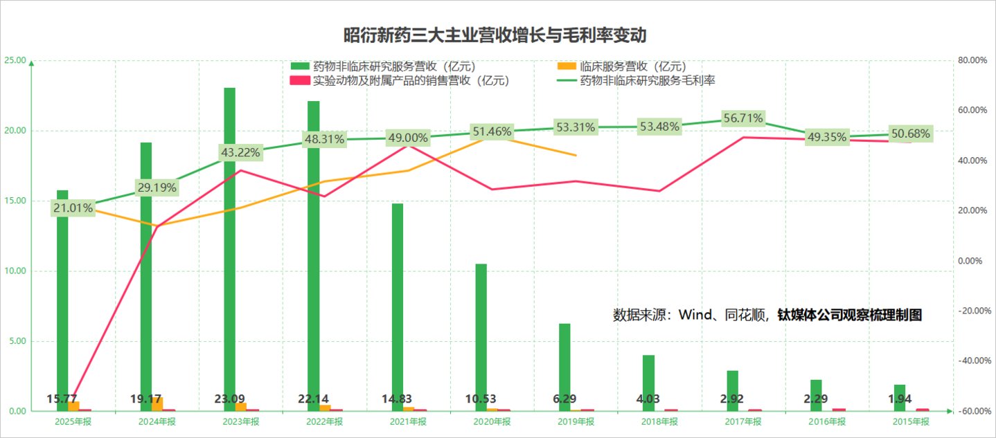  320亿市值背后：昭衍新药的猴价泡沫与主业真相丨钛媒体研究