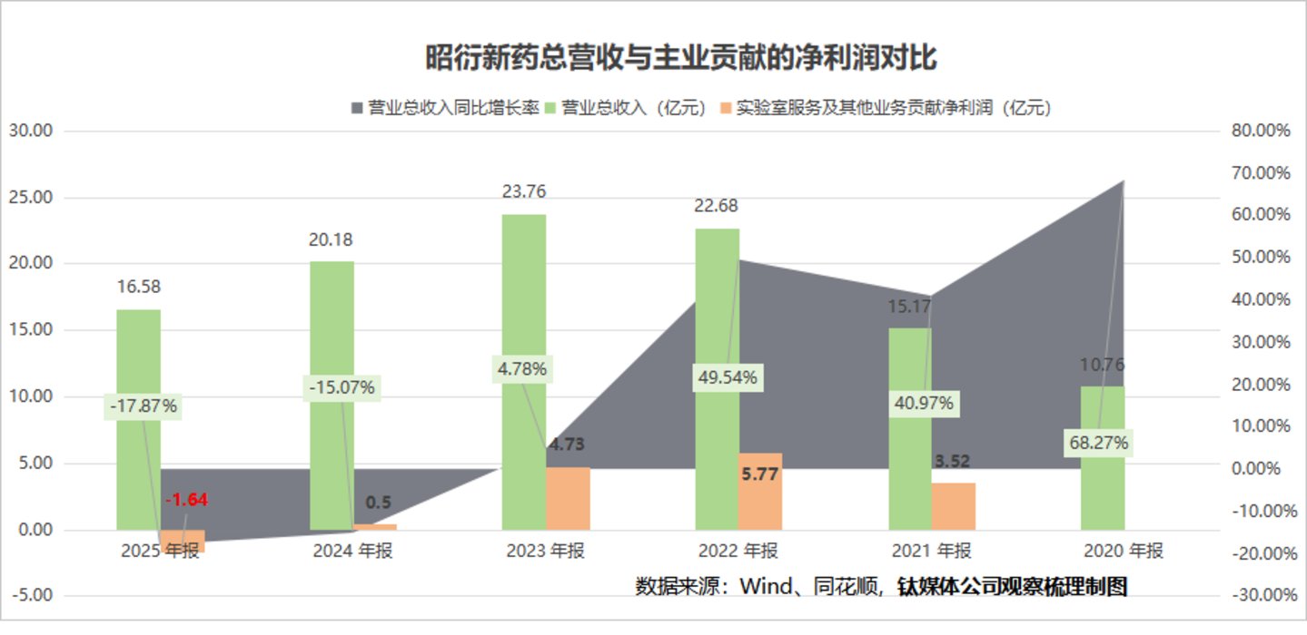  320亿市值背后：昭衍新药的猴价泡沫与主业真相丨钛媒体研究