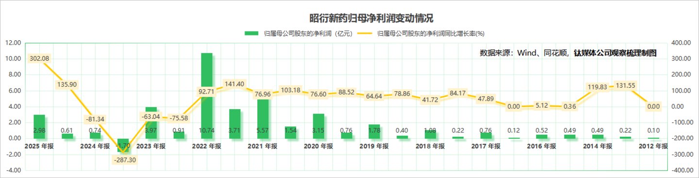 320亿市值背后：昭衍新药的猴价泡沫与主业真相丨钛媒体研究
