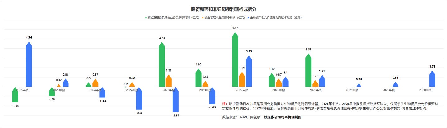  320亿市值背后：昭衍新药的猴价泡沫与主业真相丨钛媒体研究