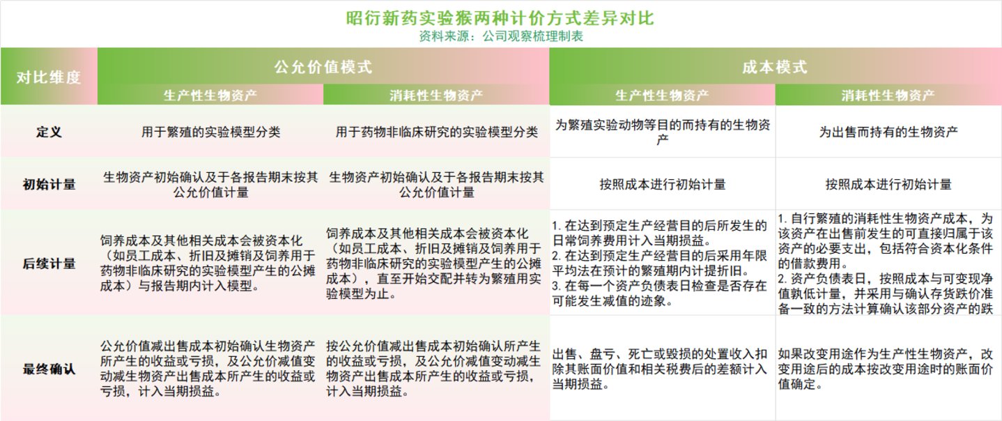  320亿市值背后：昭衍新药的猴价泡沫与主业真相丨钛媒体研究