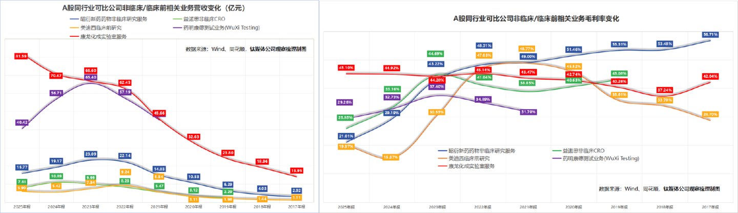  320亿市值背后：昭衍新药的猴价泡沫与主业真相丨钛媒体研究