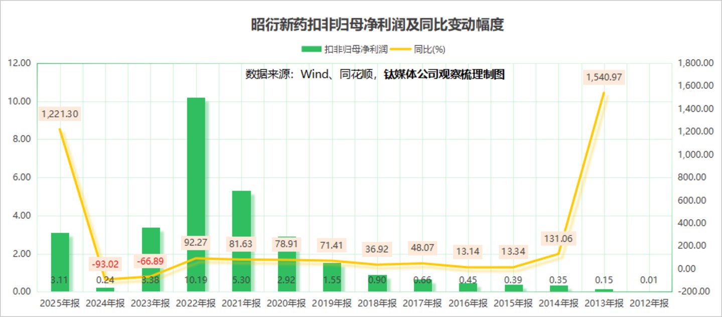  320亿市值背后：昭衍新药的猴价泡沫与主业真相丨钛媒体研究