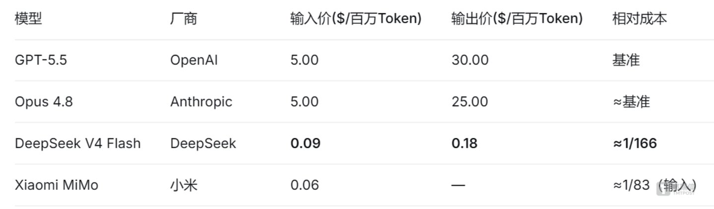  十分之一成本的中国模型，正在重塑全球AI版图