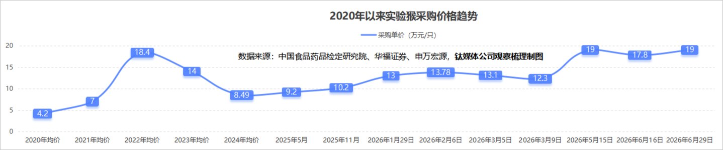  320亿市值背后：昭衍新药的猴价泡沫与主业真相丨钛媒体研究