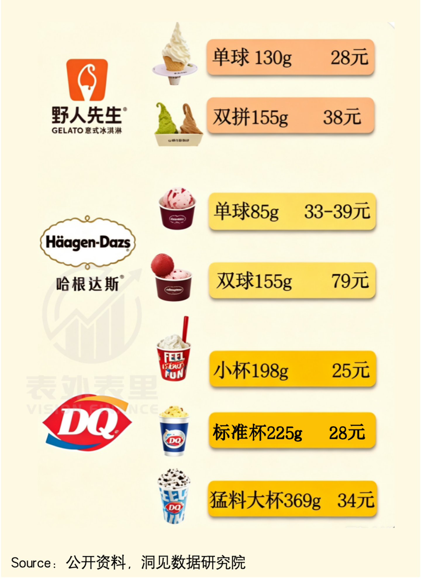  一口Gelato下去，我忘了哈根达斯