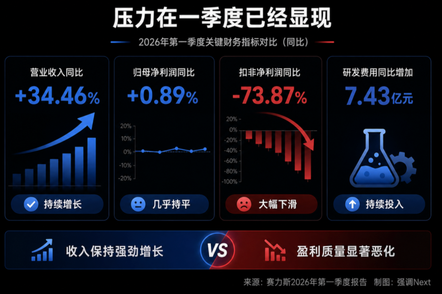  亏损不是赛力斯最难的问题