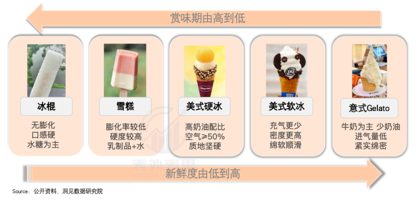  一口Gelato下去，我忘了哈根达斯