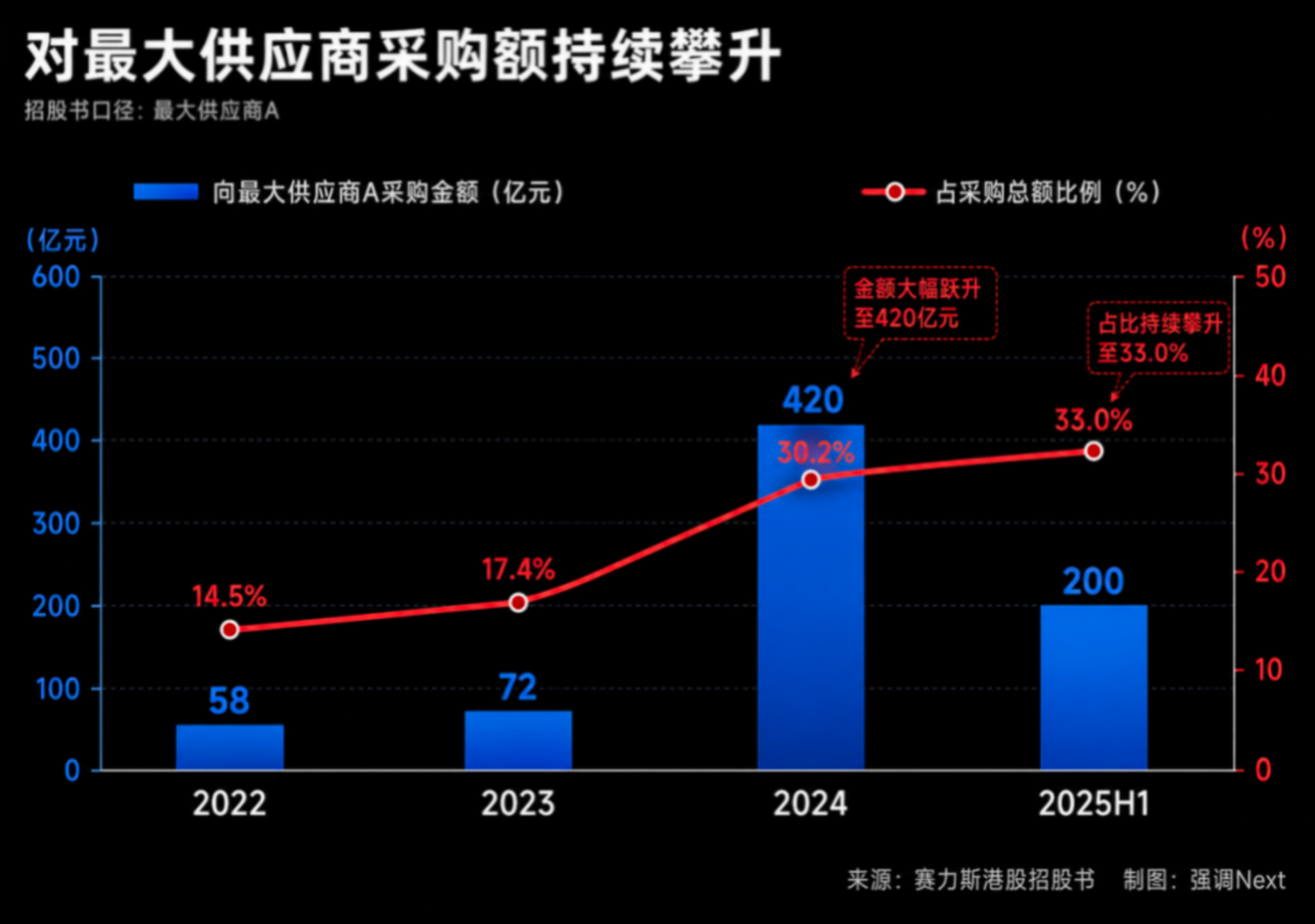 亏损不是赛力斯最难的问题