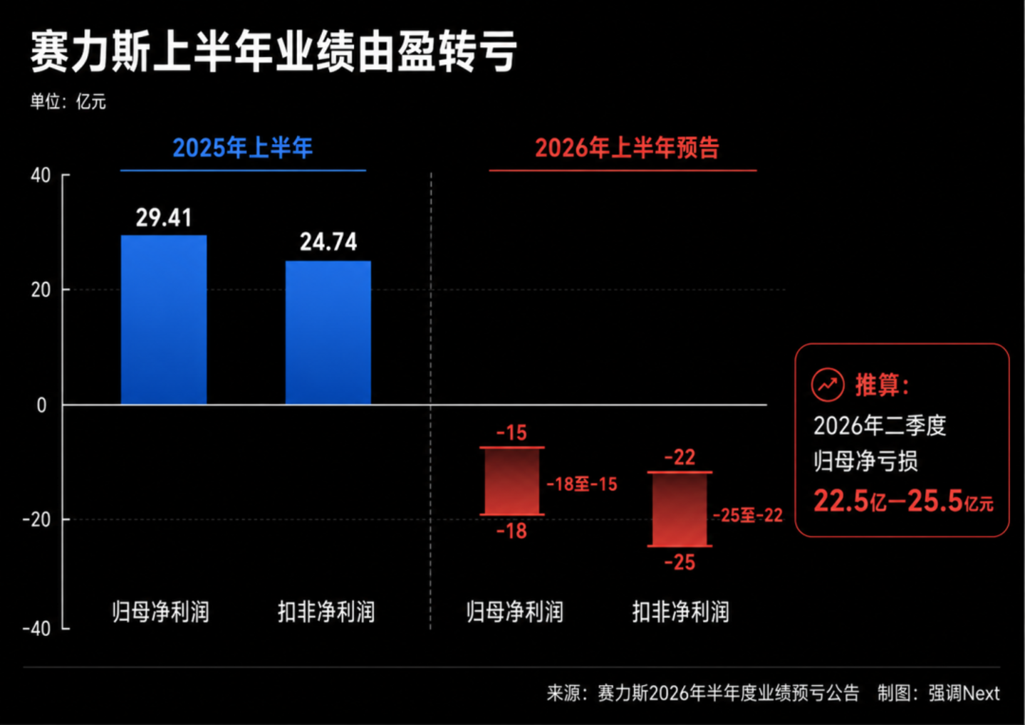  亏损不是赛力斯最难的问题