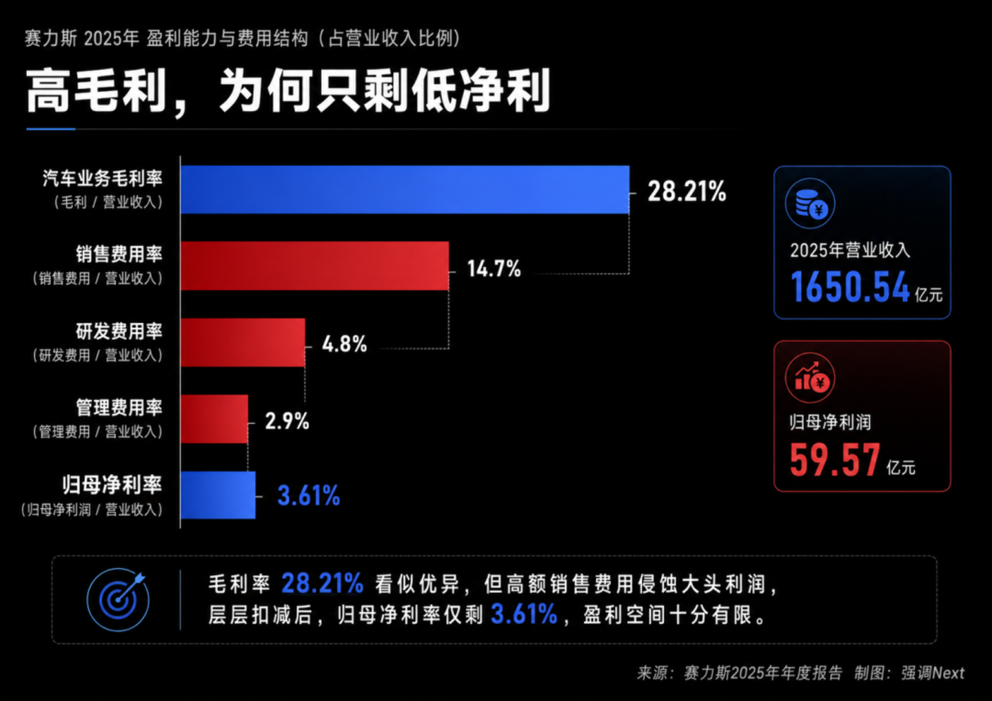  亏损不是赛力斯最难的问题