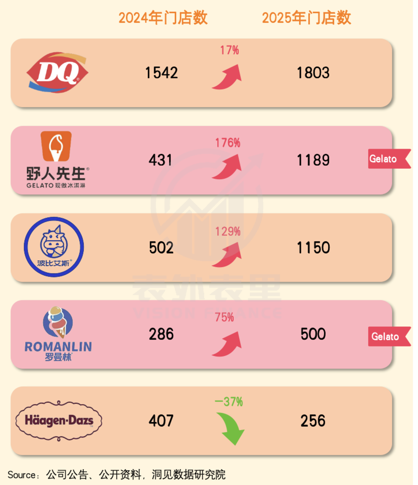  一口Gelato下去，我忘了哈根达斯