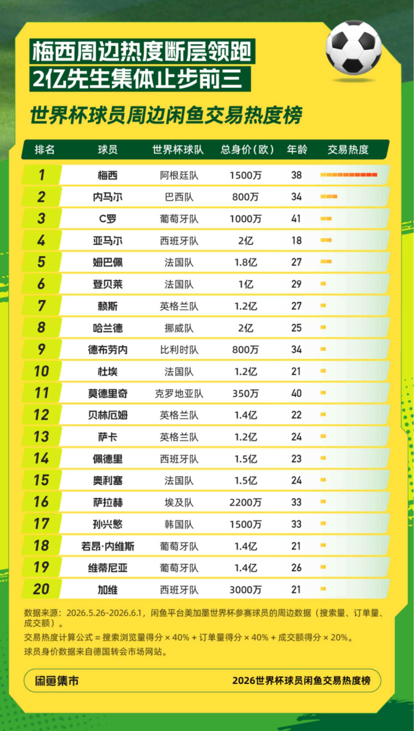 一张梅罗签名球星卡被炒至666万元,谁在世界杯期间闷声发财? 一张梅罗签名球星卡被炒至666万元,谁在世界杯期间闷声发财?