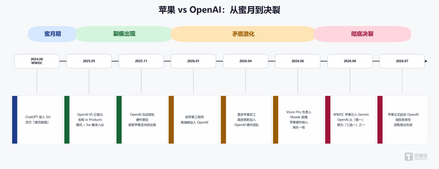  苹果41页状纸怒告OpenAI“偷家”：硅谷无间道引爆AI硬件之战