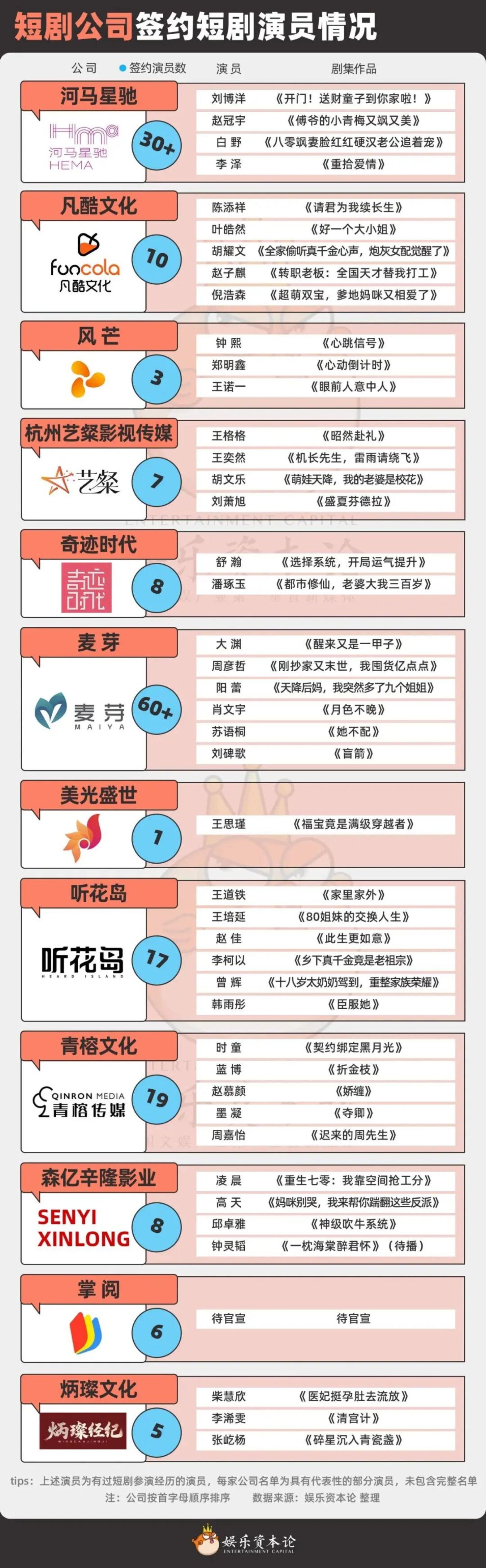  短剧演员大撤退：日薪踝斩、百人解约，有人转型AI导演