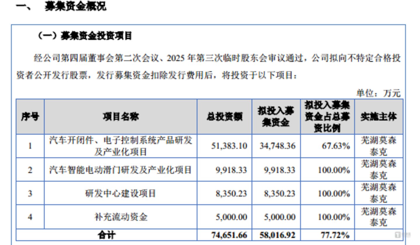 莫森泰克:业绩持续下滑,六成营收来自奇瑞关联方,不差钱且大举分红后拟募资补流|IPO观察 莫森泰克:业绩持续下滑,六成营收来自奇瑞关联方,不差钱且大举分红后拟募资补流|IPO观察